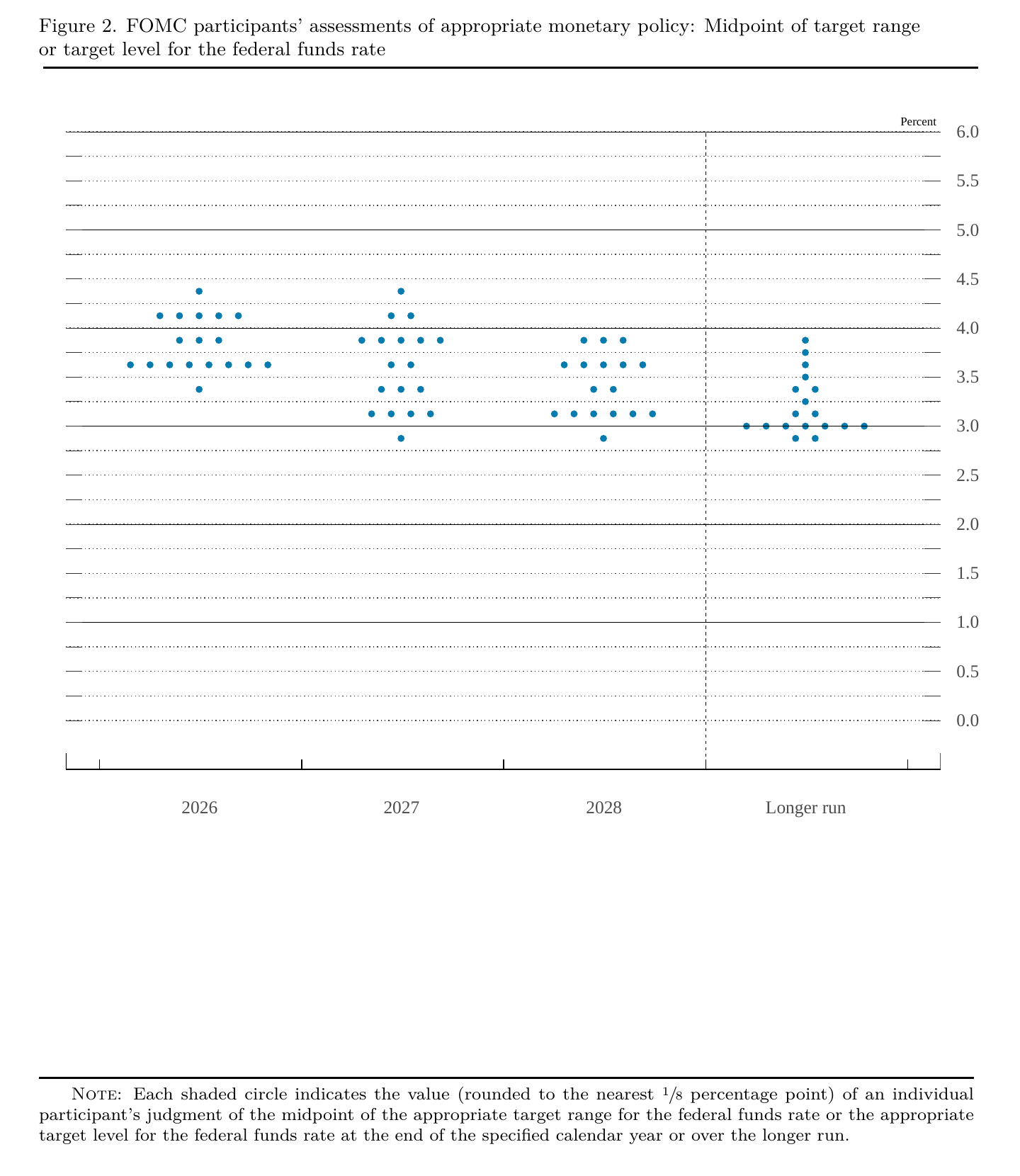 Official June 2026 SEP Figure 2 dot plot; x-axis: 2026, 2027, 2028, Longer run; y-axis: 0.0–6.0 in 0.5 increments.